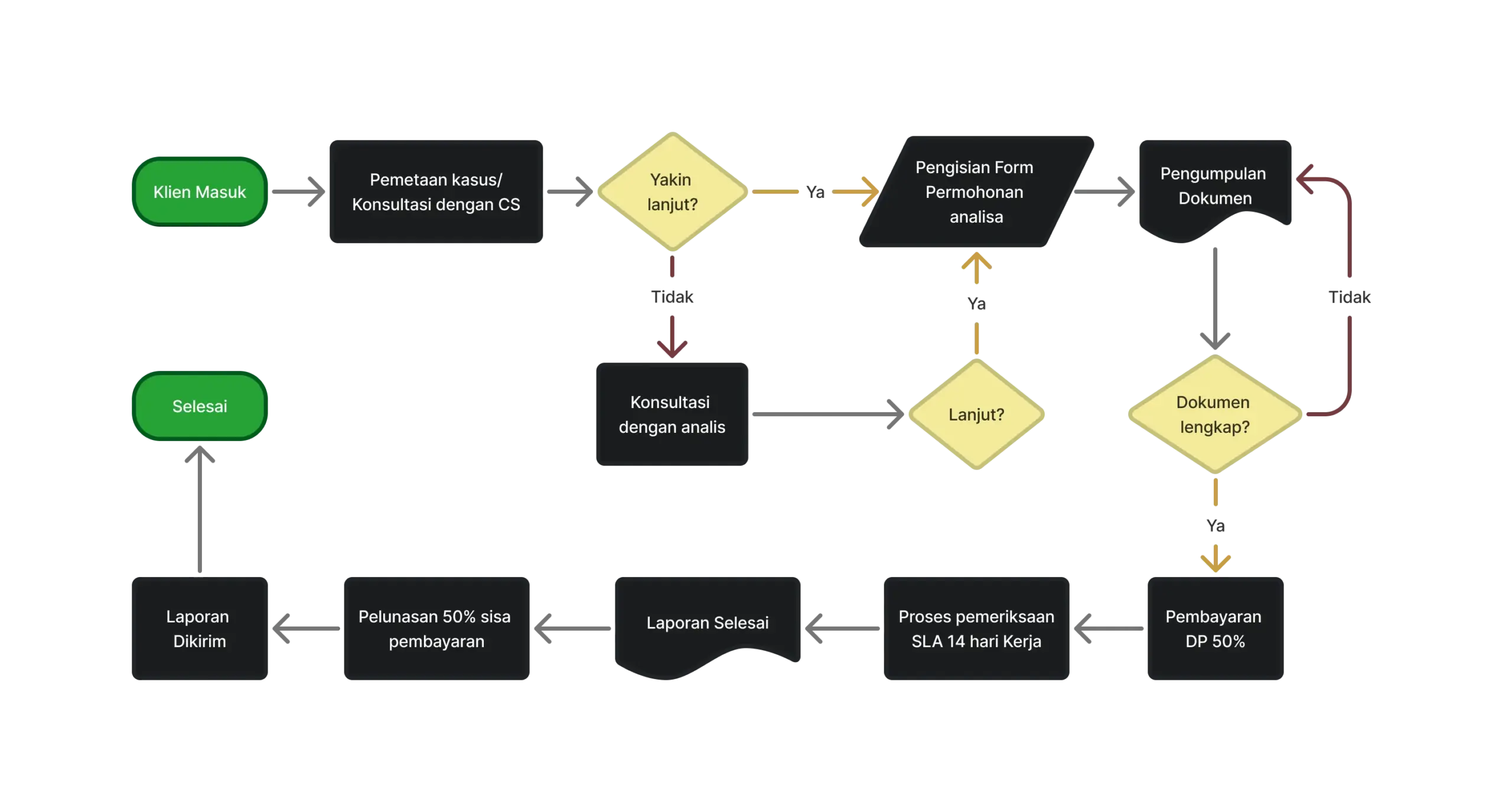 Flowchart alur layanan Grafonomi ID